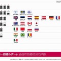 国別のサイバー防衛状況の評価表（「サイバー防衛報告書」より）