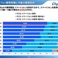 スマートフォン使用有無と今後の使用意向