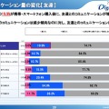 コミュニケーション量の変化（友達）