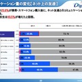 コミュニケーション量の変化（ネット上の友達）