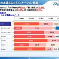 ネット上の友達とのコミュニケーション頻度