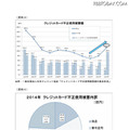 一方で不正使用被害もECの拡大に伴い2013年から増加。EC加盟店におけるカード情報の漏えい対策は急務といえる（画像はプレスリリースより）