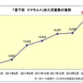 加入児童数の推移