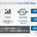 セキュリティデバイスでのSSL処理の負荷