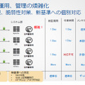 運用、管理の煩雑化