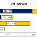 被害内訳