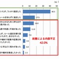 内部不正経験者が不正行為を行った理由