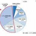 内部不正経験者の職務