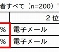 情報の持ち出し手段