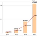 Android不正アプリの累積検体数（棒グラフ）と年間の増加数（折れ線グラフ）推移