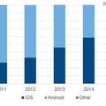 スマートフォン出荷台数 OS別シェアの推移： 2011年～2015年　Source: IDC Japan, 3/2016