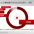 日本ではランサムウェア「Locky」関連のマルウェアが多く拡散