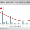 日本では再びボットネット通信が活発に