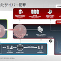 組織化されたサイバー犯罪