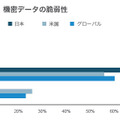 機密データの脆弱性、日・米・国際比較