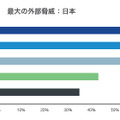 サイバーテロやサイバー犯罪と並んで「競合」がランクインした外部脅威要因