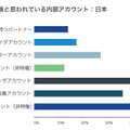 危険と思われている内部アカウント一覧