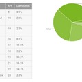 Androidのバージョン別シェア。Lollipopが計36.1％で初の首位に