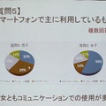 女子は60％近くがコミュニケーションのためにスマホを使う。男子の1位はゲーム利用。※スライドのミスのため、男子円グラフの「コミュニケーション」と「ゲーム」のパーセンテージが逆になっている。