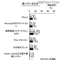 使っているデジタル機器（KADOKAWAアスキー・メディアワークス調べ）