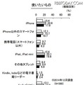 使いたいデジタル機器（KADOKAWAアスキー・メディアワークス調べ）