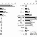 ゲームに利用しているデジタル機器（KADOKAWAアスキー・メディアワークス調べ）