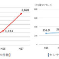 「ばらまき型」標的型攻撃が継続、不正送金の被害額は30億7千万円を超える（警察庁）