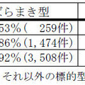 「ばらまき型」標的型攻撃が継続、不正送金の被害額は30億7千万円を超える（警察庁）