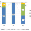 「ばらまき型」標的型攻撃が継続、不正送金の被害額は30億7千万円を超える（警察庁）