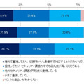 「標的型のサイバー攻撃」のリスクに対する重視度合い（経年比較）