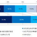 マイナンバー制度に対する情報システムの対応状況（経年比較）