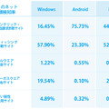 OSごとのネット詐欺種類検知率