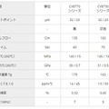 同製品シリーズの基本仕様一覧（画像はプレスリリースより）