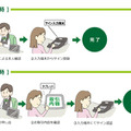 「サイン認証」を利用した取引のイメージ