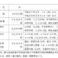 平成27年度　学校非公式サイト等の監視結果