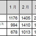 インシデント報告関連件数