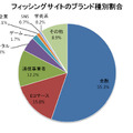 報告されたフィッシングサイトのブランド種別内訳