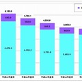 加入電話およびISDNの加入契約数の推移