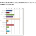 子どものインターネット利用についての安心・安全対策（幼児）