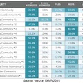 Verizon DBIR（Data Breach Investigations Report）記載の流通しているIOCの分類。ネットワーク系（IPアドレスとホスト名）のIOCが大部分を占めている。