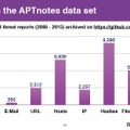 APTnotesに含まれるIOCの分類。こちらはファイル系（ハッシュとファイル名）のIOCが全体の6割程度を占めている。