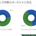 フィッシング攻撃のターゲットに変化（1）