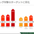 フィッシング攻撃のターゲットに変化（2）