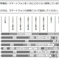 携帯電話・スマートフォンの1日の利用時間