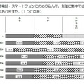 子どもが携帯電話・スマートフォンにのめり込んで、勉強に集中できなかったり、睡眠不足になったりしたことがあるか