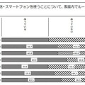 家庭内でルールを作っているか