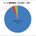 メール種別割合