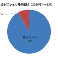 添付ファイル種別割合