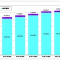 携帯電話およびPHSの加入契約数の推移