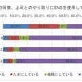 会社の同僚、上司とのやり取りにSNSを使用しているか